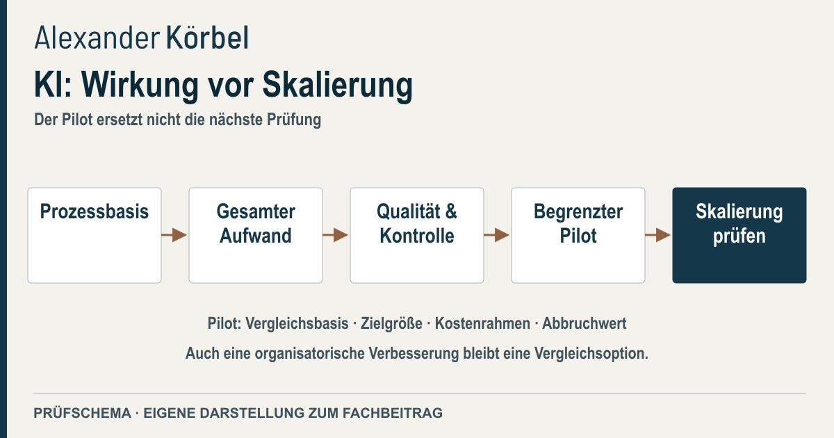 Prüffolge für KI: Ausgangsprozess erfassen, Gesamtaufwand und Qualität samt Kontrolle prüfen, einen begrenzten vergleichbaren Pilot durchführen und Skalierung gesondert bewerten.