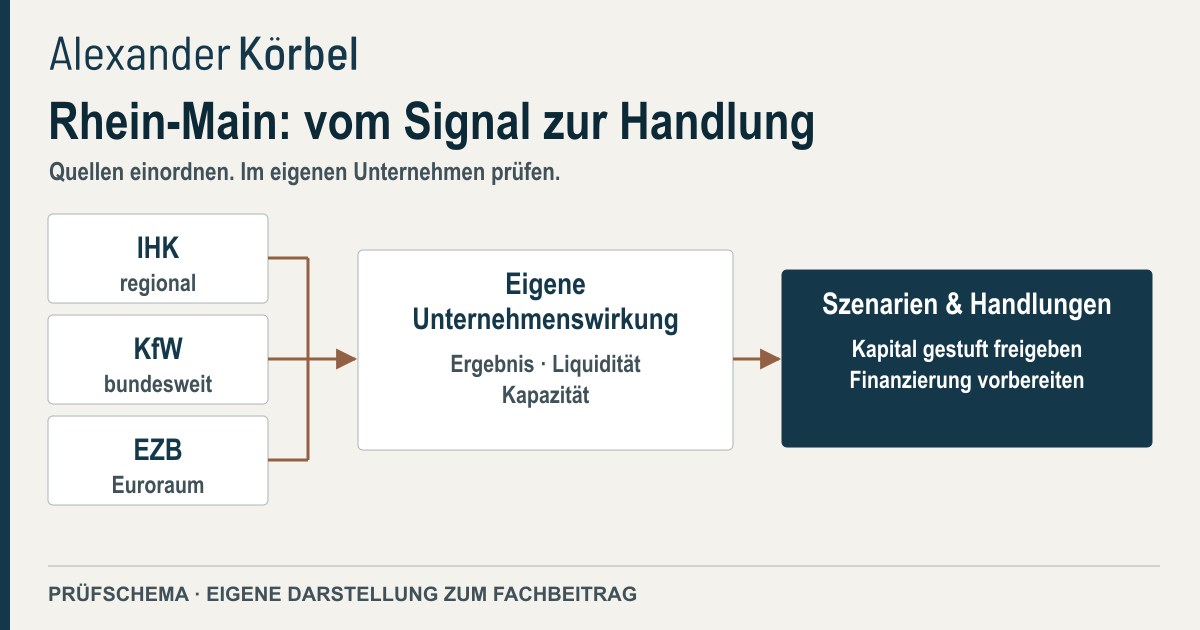 Regionale IHK-Daten, bundesweite KfW-Daten und eurozonenweite EZB-Daten werden getrennt gelesen. Erst die eigenen Ergebnis-, Liquiditäts- und Kapazitätswirkungen begründen Szenarien und Handlungen im Unternehmen.