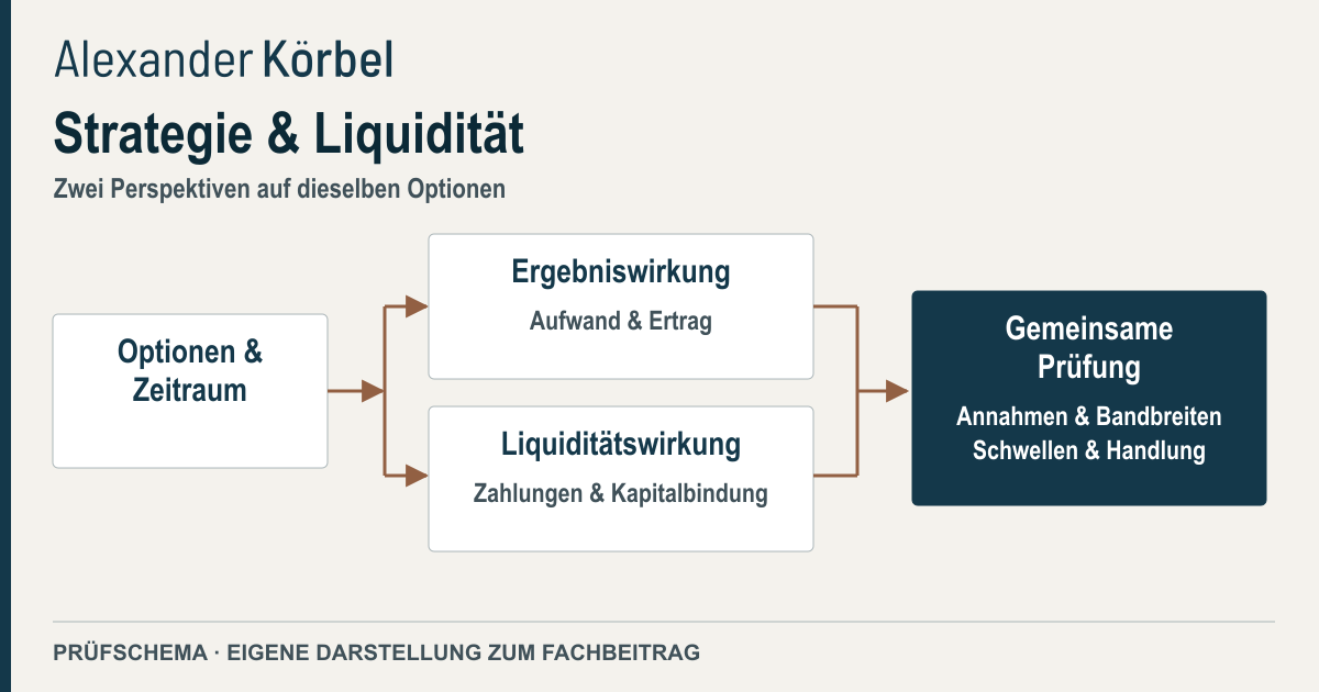 Prüfschema: dieselben Optionen und derselbe Zeitraum; Ergebniswirkung und Liquiditätswirkung getrennt betrachten, dann Annahmen und Handlungsschwellen gemeinsam prüfen.
