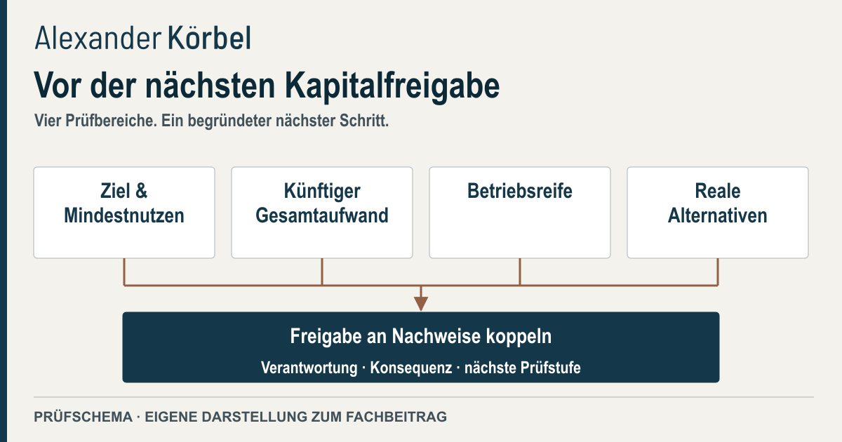 Vier Prüfbereiche vor einer Kapitalfreigabe: Ziel und Mindestnutzen, künftiger Gesamtaufwand, Betriebsreife und reale Alternativen. Die Freigabe verbindet Nachweis, Verantwortung und Konsequenz.